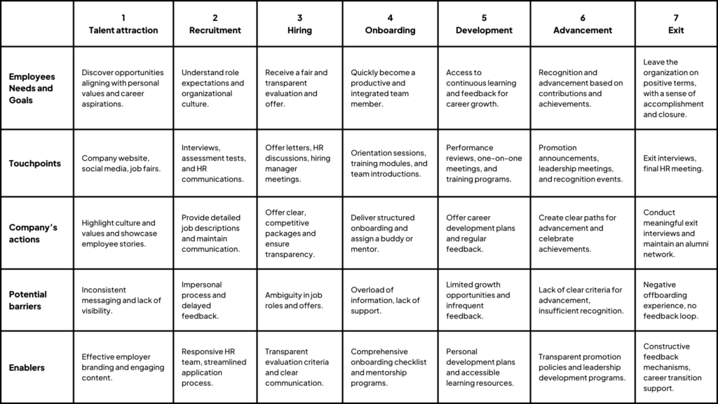 Employee Experience Journey Mapping template