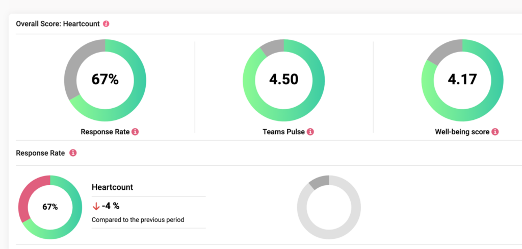 Screenshot of Overall score and Response rate in the HeartCount app