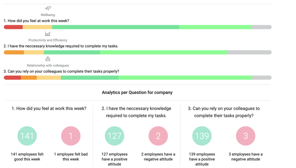 Screenshot of Analytics per question in the HeartCount app