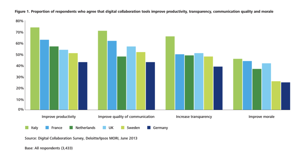 Deloitte's chart on digital collaboration