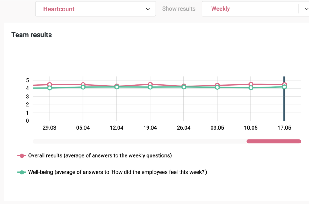 Screenshot of Team results functionality from the HeartCount app