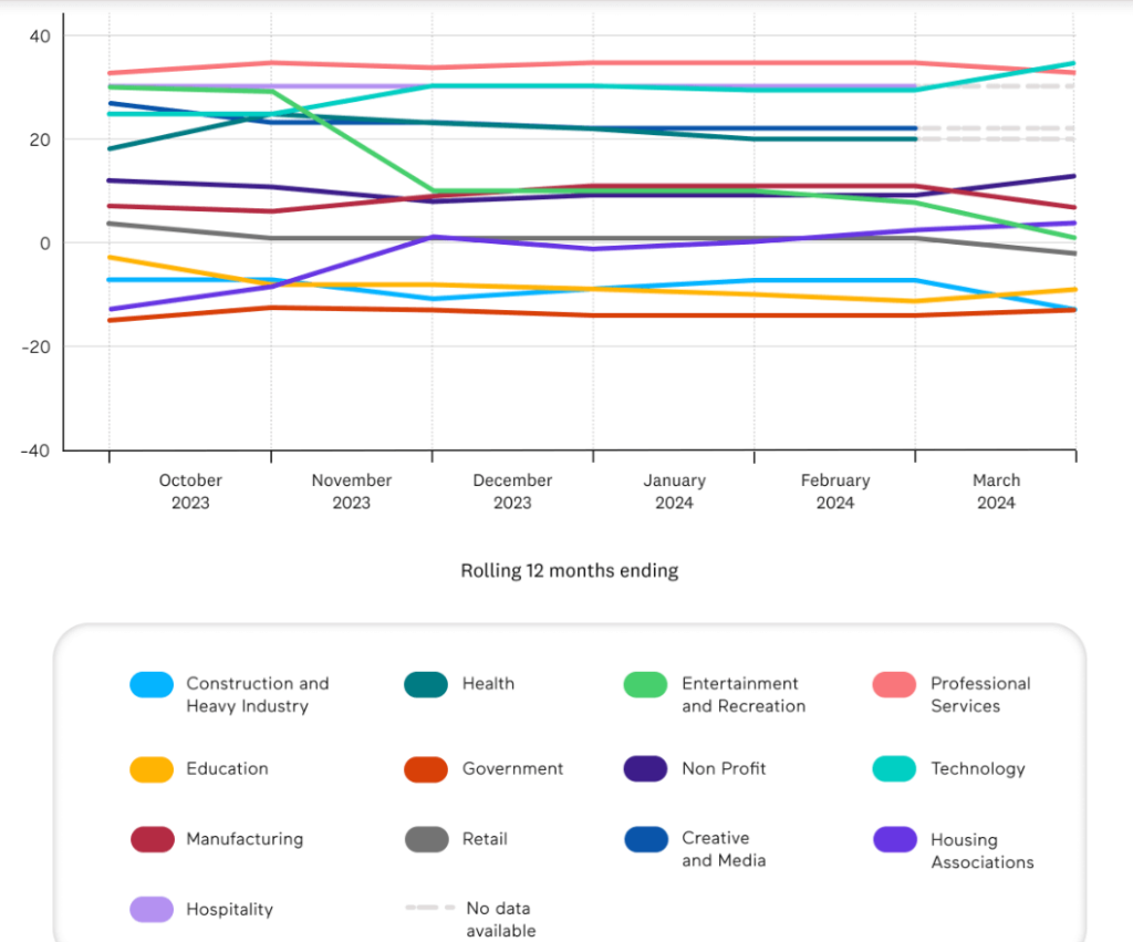 Graph showcasing eNPS score based on industries