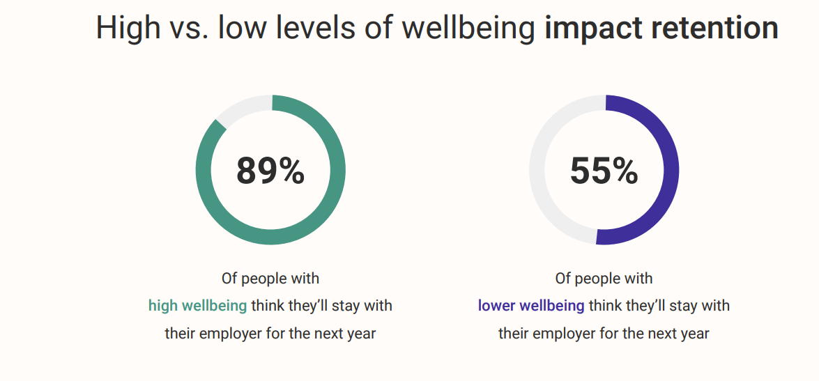 Two circles representing percentages of high and low levels of wellbeing and how they impact retention 