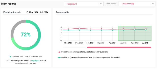 HeartCount’s team reports