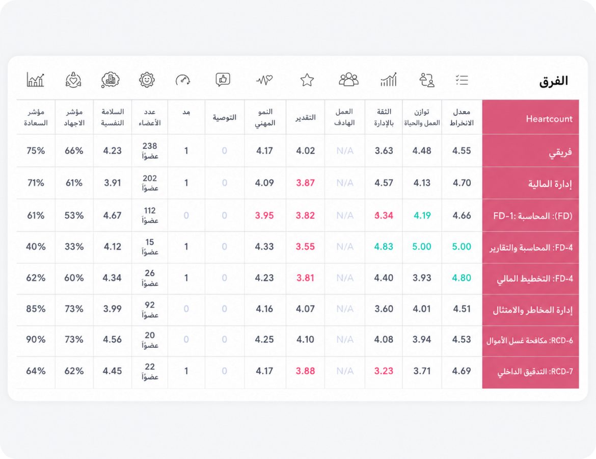 نظرة عامة على الفريق في HeartCount