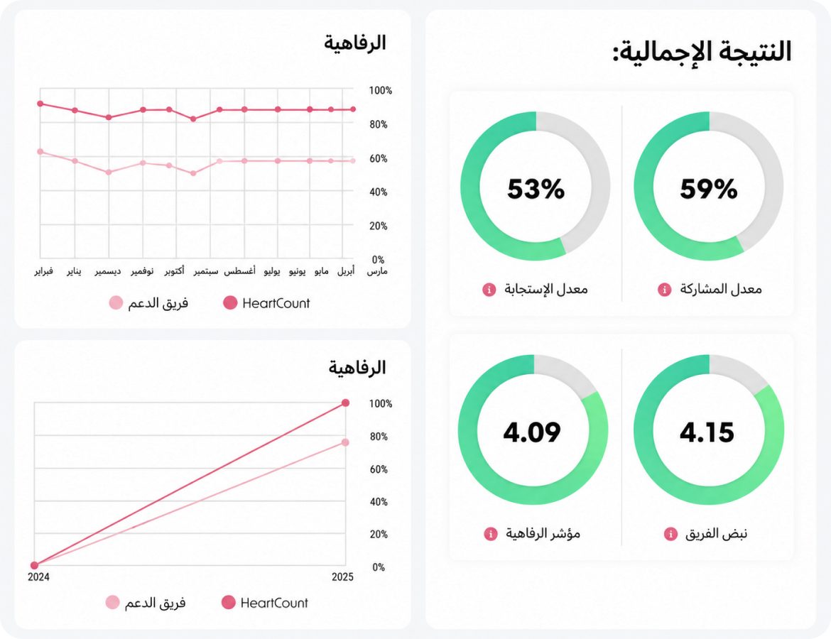 تحليلات فورية في HeartCount