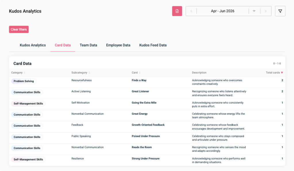 Kudos Analytics - Card Data View