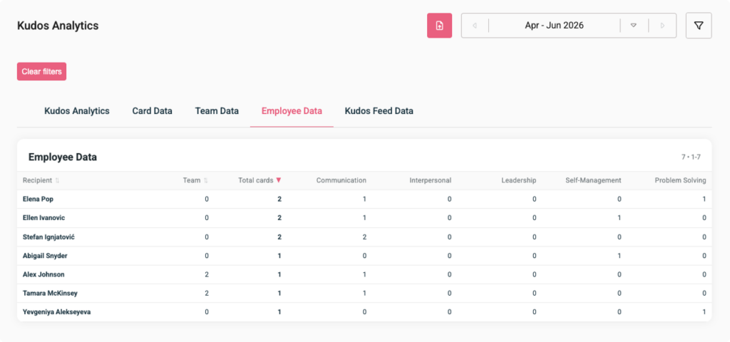 Kudos Analytics - Employee Data View