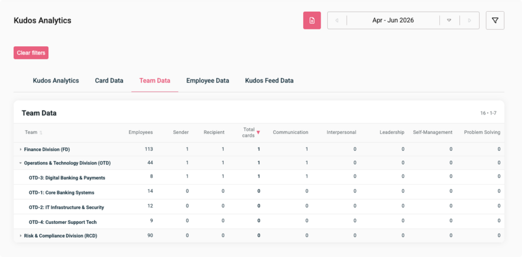 Kudos Analytics - Team Data View