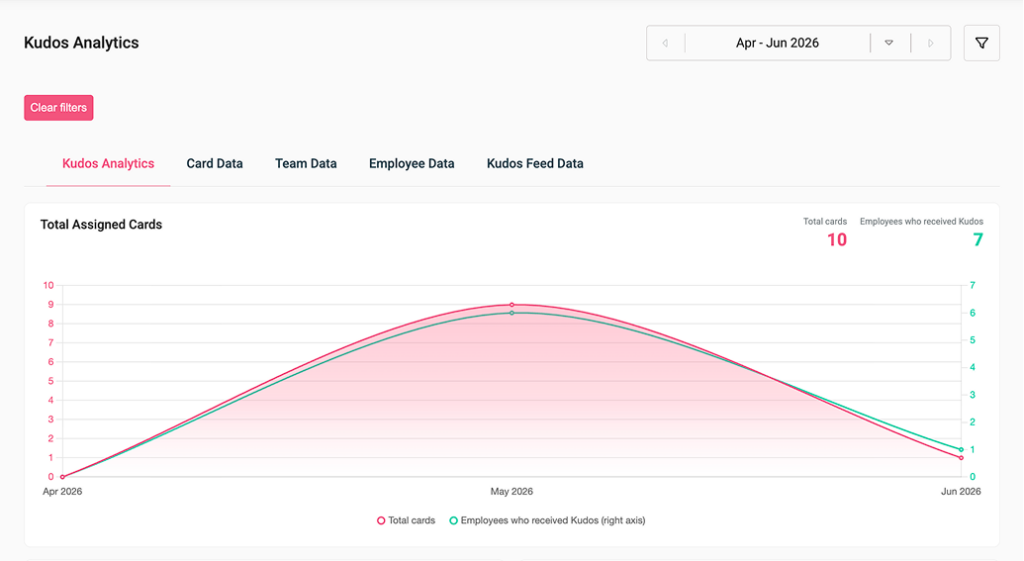 Kudos Analytics - Total Cards