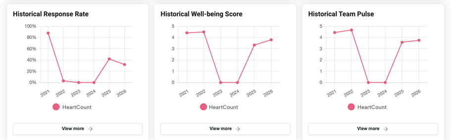 Analytics feature in HeartCount