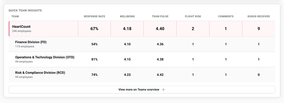 Analytics feature in HeartCount